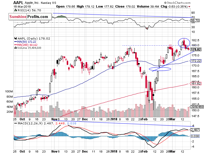 Daily Apple, Inc. chart - AAPL