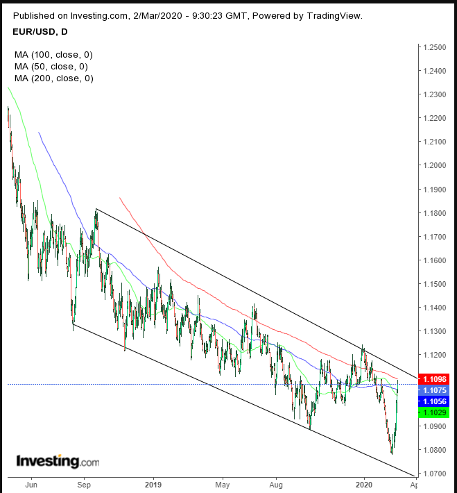 EUR Daily Chart