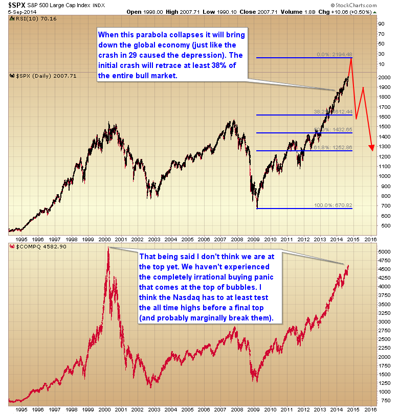 SPX Daily Chart