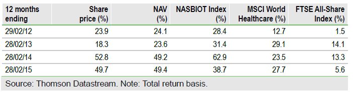IBT's % Total Return Basis Table