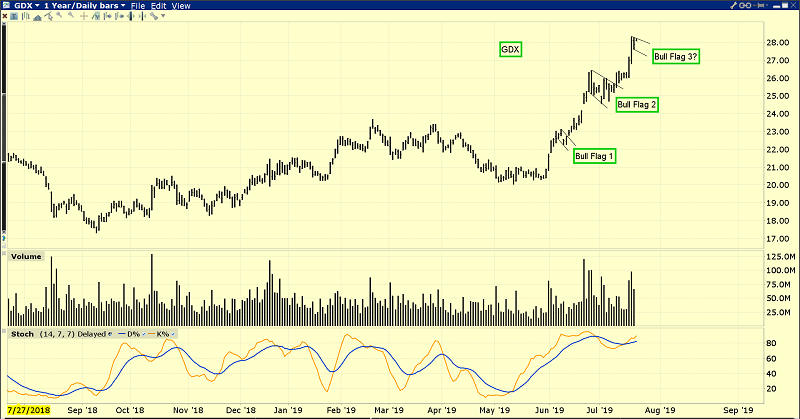 GDX 1Year/Daily Bars