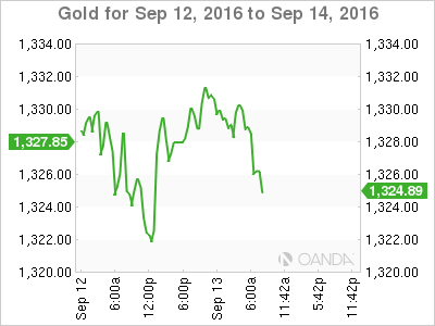 Gold 2 Day Chart