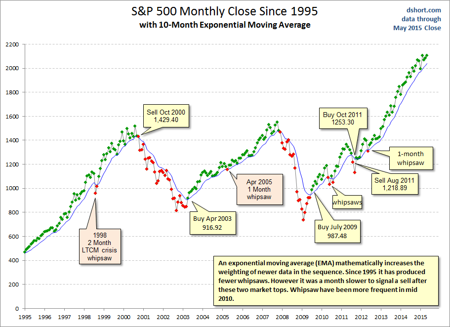S&P 500 Monthly Close Since 1995: 10-Month Exponential Average