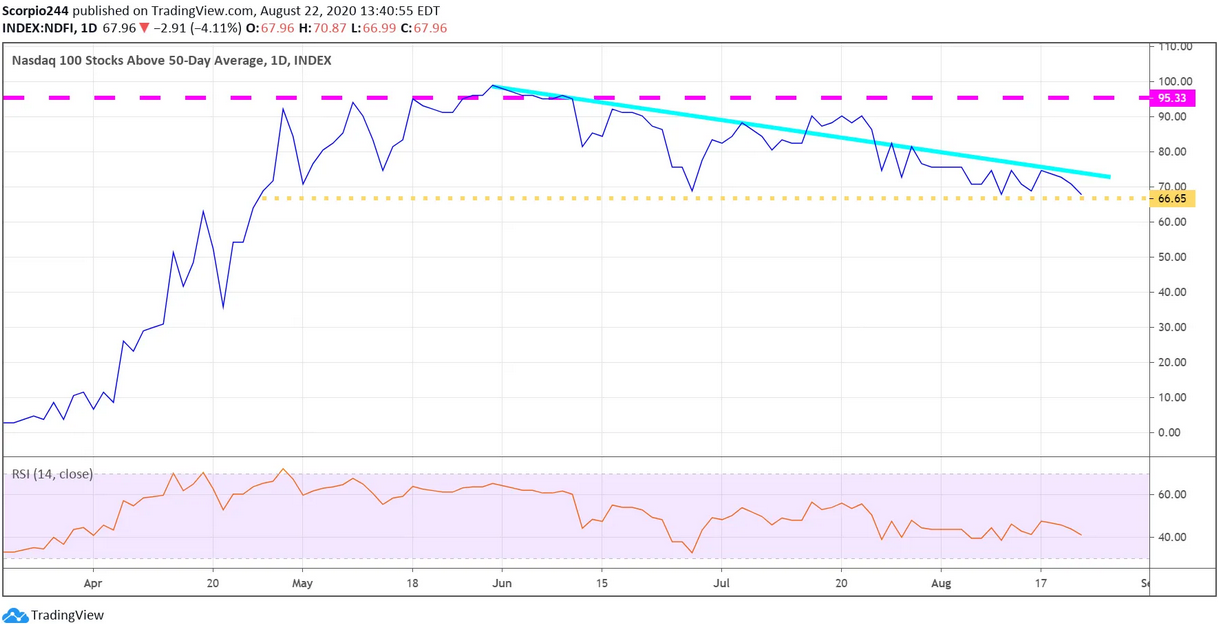 NDFI Daily Chart