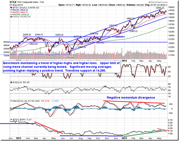 TSX Seasonality Chart