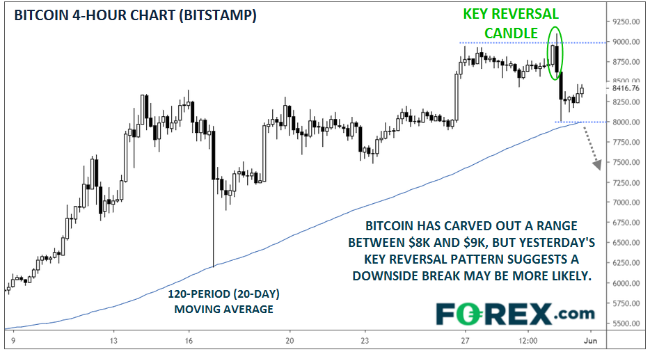 Bitcoin 4 Hour Chart