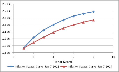 Inflation Curve