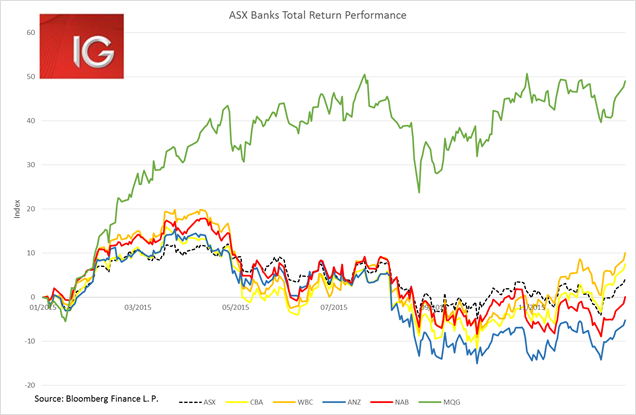 ASX Total Return Performance