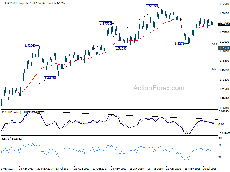 EUR/AUD Daily Chart