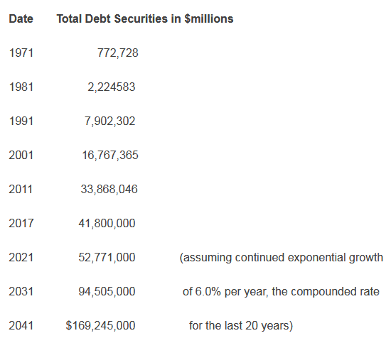 Total Debt Securities in $millions