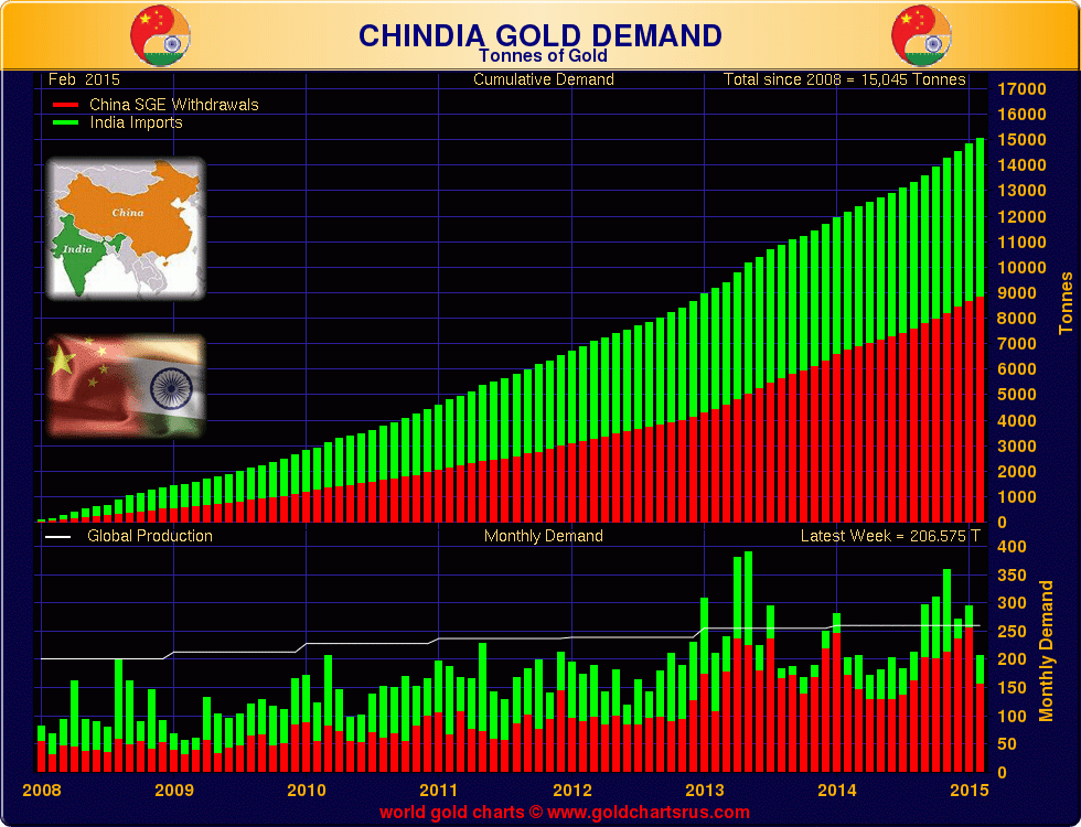 Gold Demand In China
