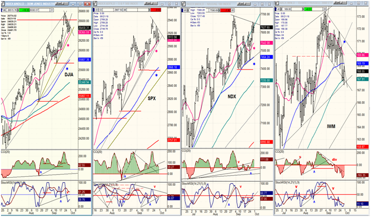 DJIA, SPX, NDX,IWM (daily)