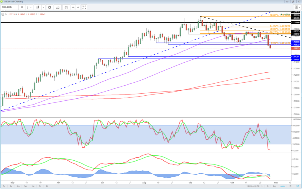 EUR/USD