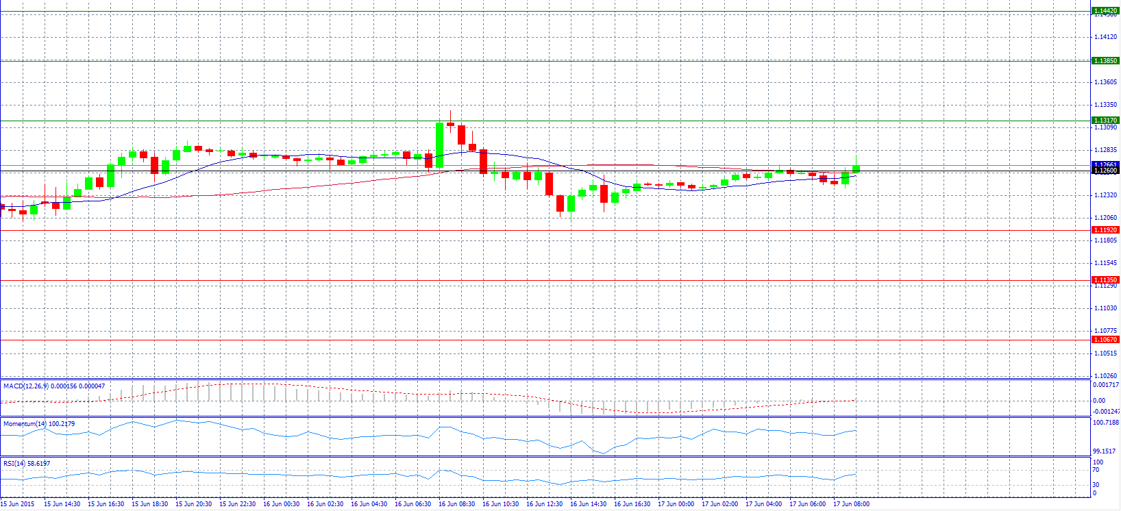 EUR/USD Chart