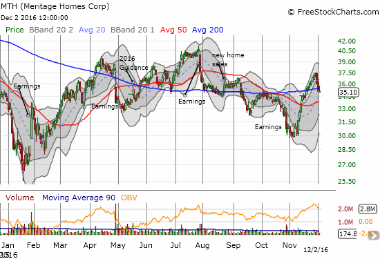 MTH Chart