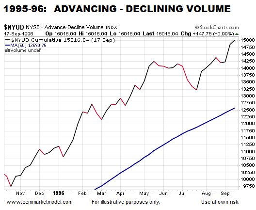 1995-96 Advancing - Declining Volume
