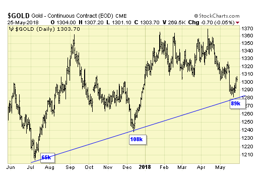 Gold Daily Chart 