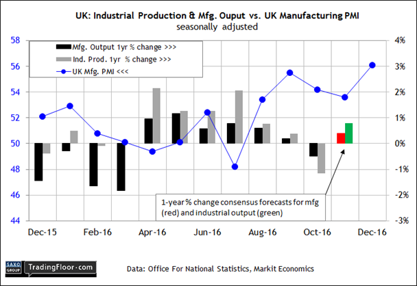 UK: Industrial Production