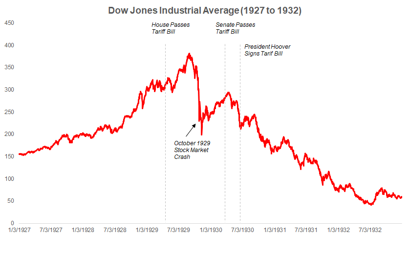 Dow jones industrial. Dow Jones 1929 1932. Индекс ДОУ Джонса в 1929-1933. Dow 1929. График индекса ДОУ Джонса 1929 года по 1933 года.