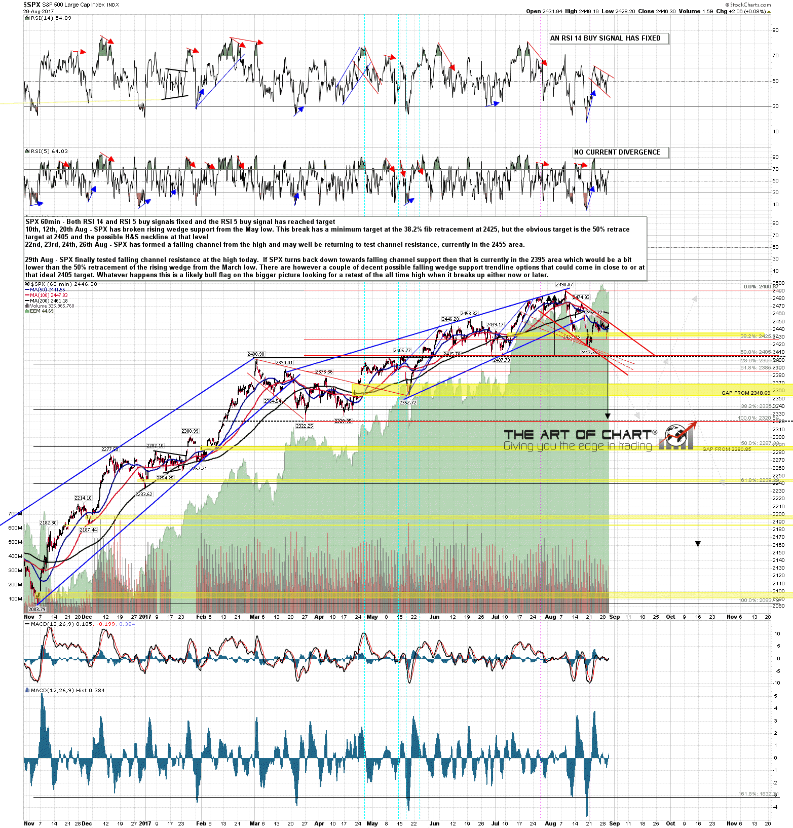  SPX 60 min Chart