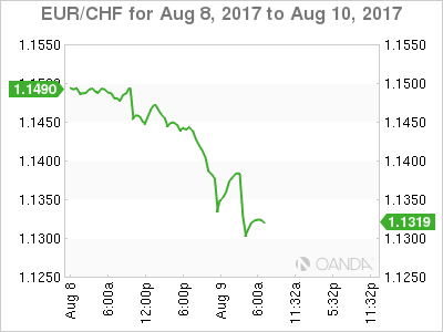 EUR/CHF Chart For Aug 8 - 10, 2017