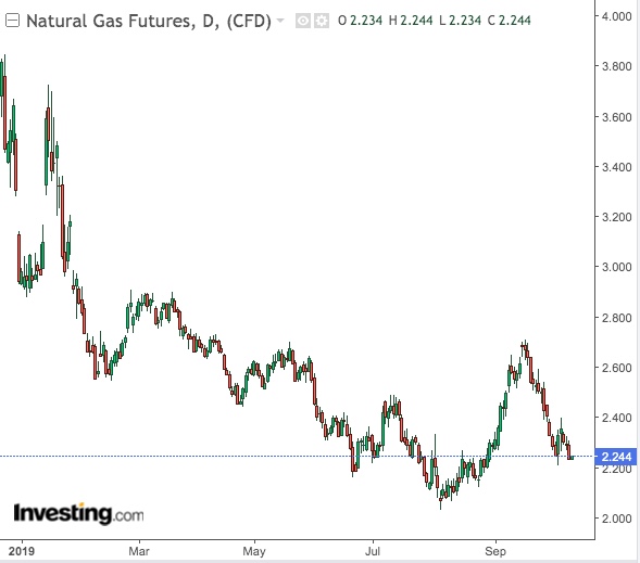 Natural Gas Prices Daily Chart