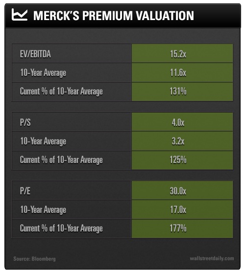 Merck's Premium Valuation