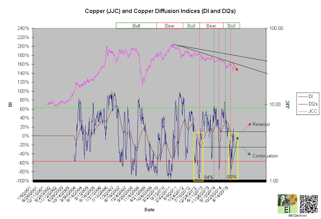 Copper And Copper Diffusion Indices Chart