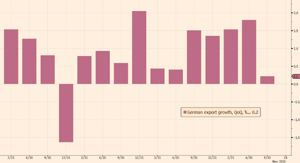 Germany export growth slows