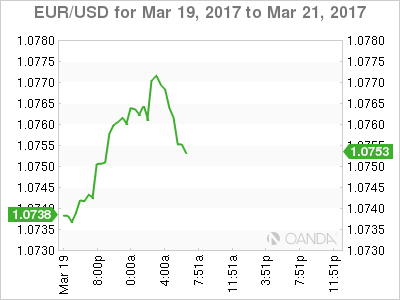 EUR/USD March 19-21 Chart