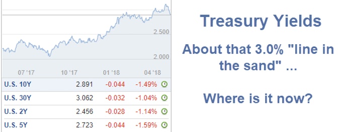 Treasury Yields