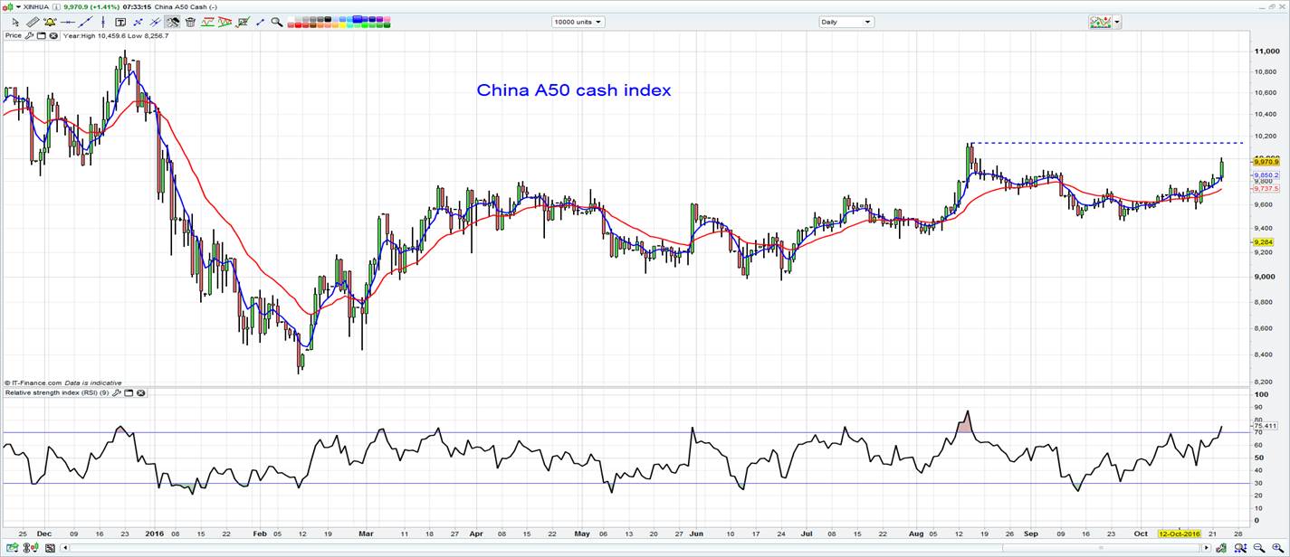 China A50 Case Index