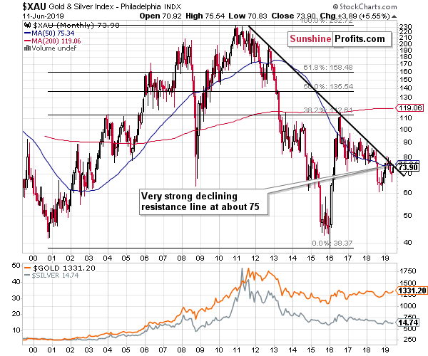 XAU Gold & Silver Index