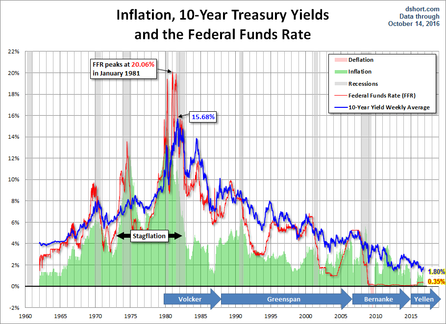 Inflation, 10-Y Yields and Fed Funds Rate 1960-2016