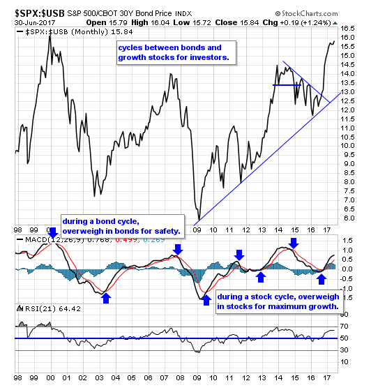 SPX USB Monthly Chart