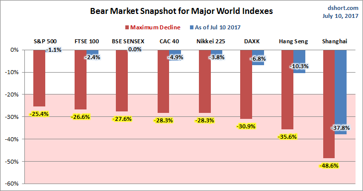 Global Bear Markets