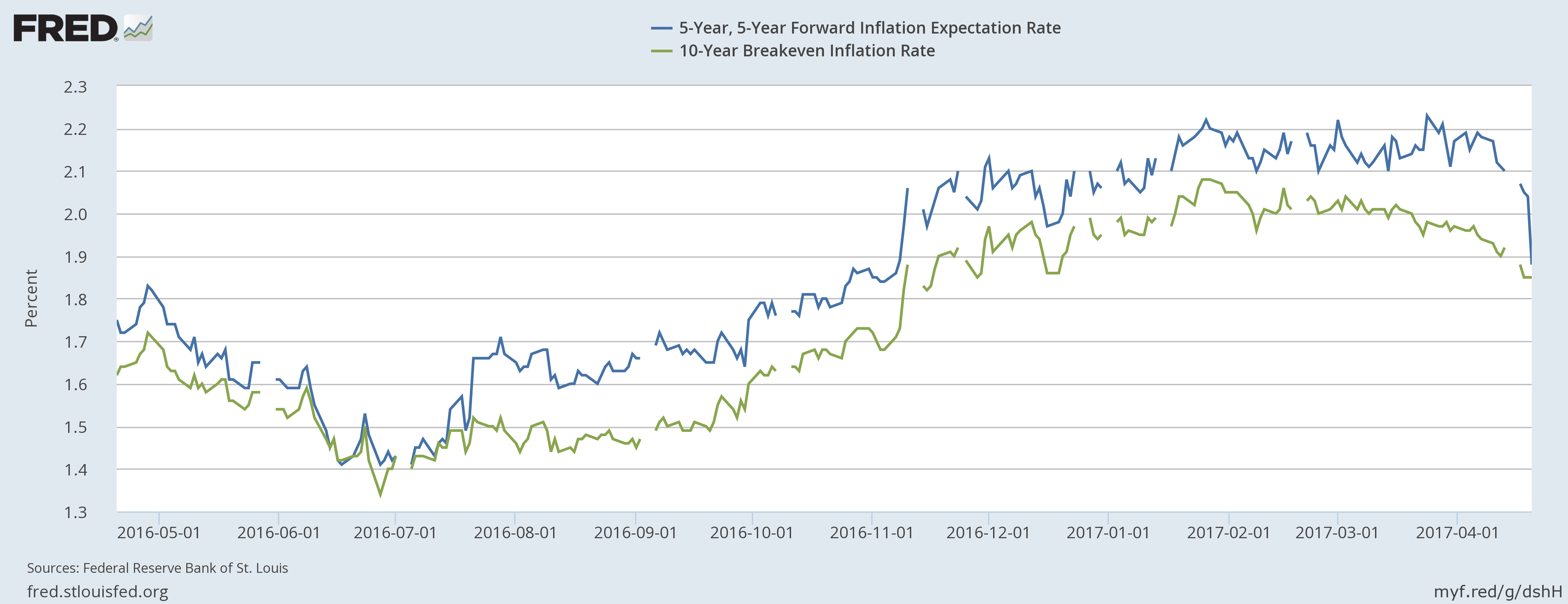 5 And 10 Year Forward Inflation Rates