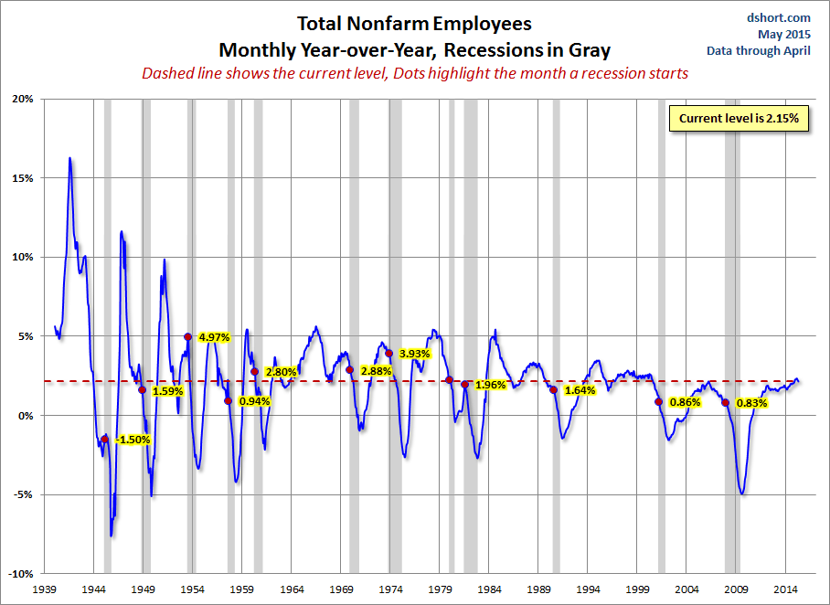 Total Nonfarm Employees: Monthly YoY