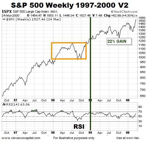 Stocks Rise Following RSI Readings In High 60s