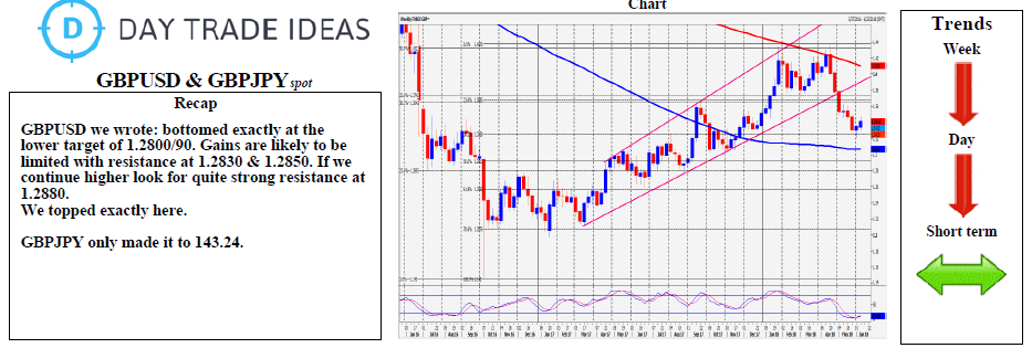 GBPUSD & GBPJPY