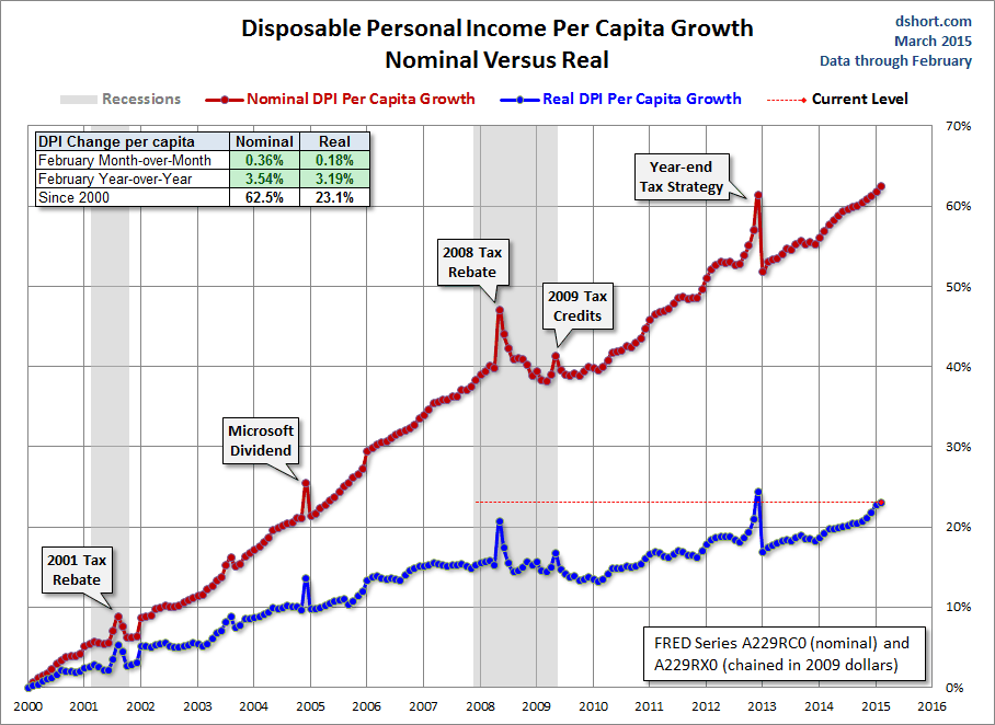 Disposable Personal Income Per Capita Growth: Nominal Vs. Real