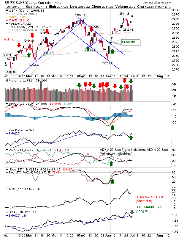 SPX Daily Chart