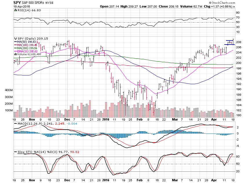 SPY Daily Chart