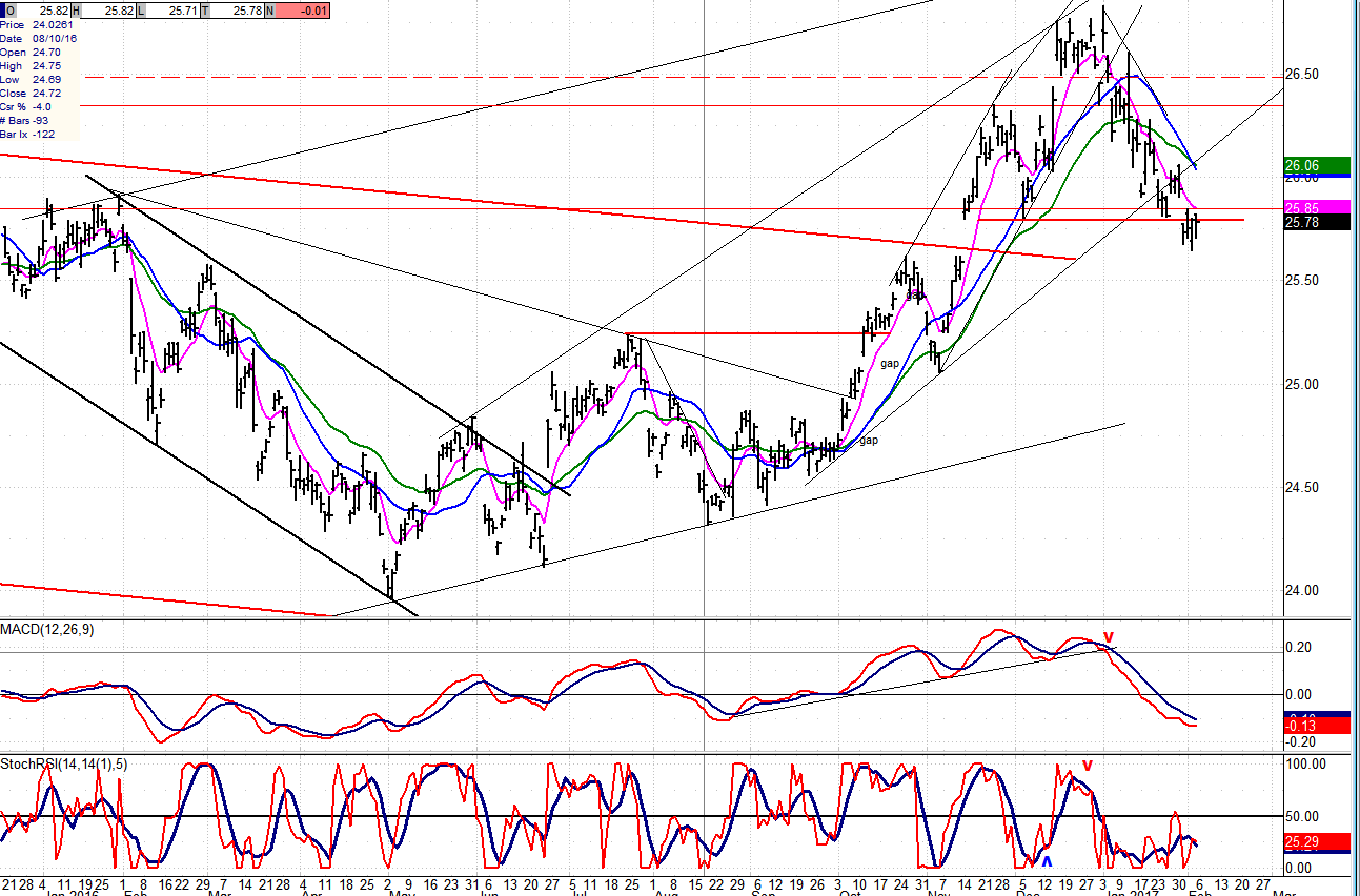 UUP Daily Chart