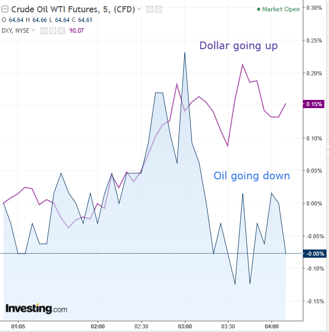 WTI vs DXY Daily Chart