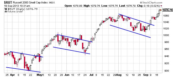 Russell 2000 Small Cap Index