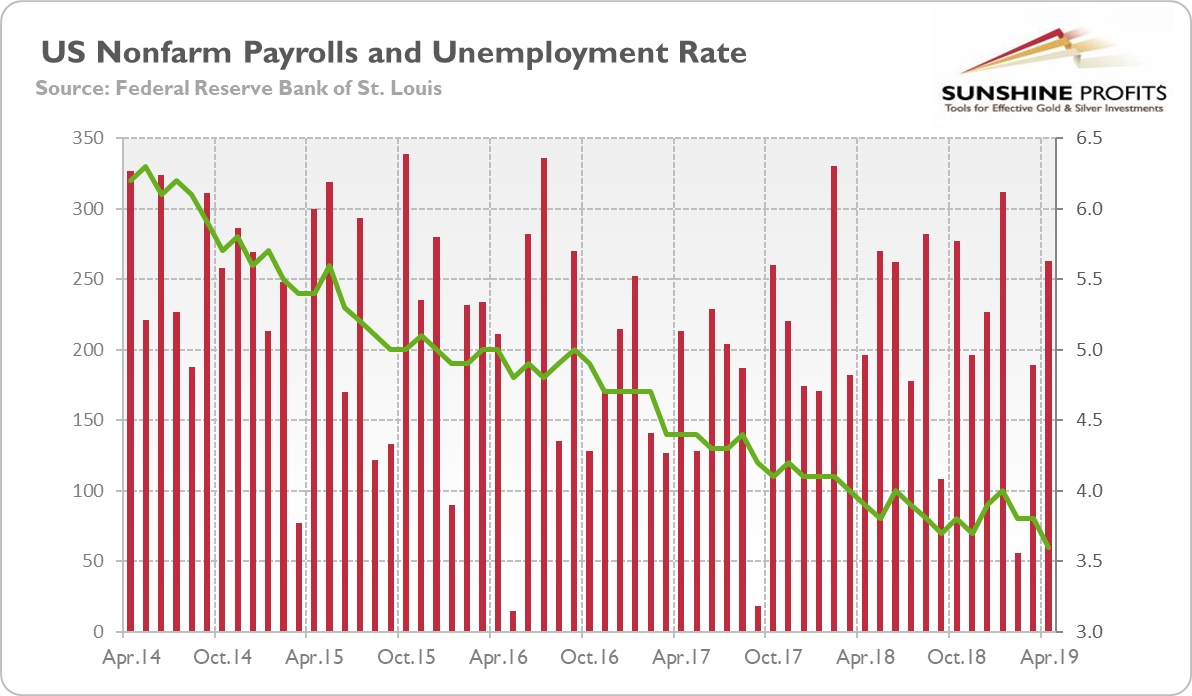 U.S. Employment Gains