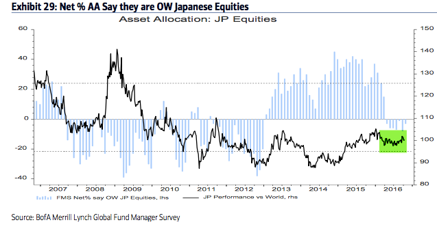 Net % AA Say They Are OW JP Equities 2006-2016