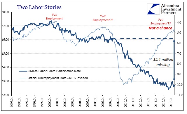 Labor Force Participation Rate vs Official Unemployment Rate