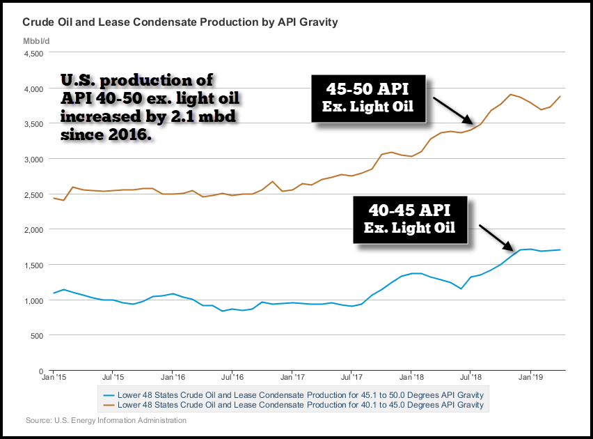 Crude Oil & Lease Condensate Production